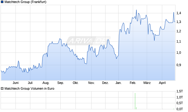 Matchtech Group Aktie Chart