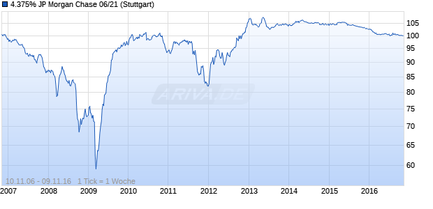 4.375% JP Morgan Chase 06/21 (WKN A0G09J, ISIN XS0274112076) Chart