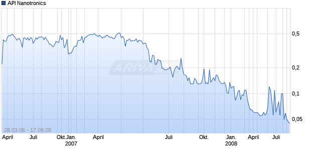 API Nanotronics Chart