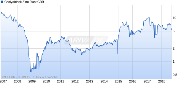 Chelyabinsk Zinc Plant GDR Chart