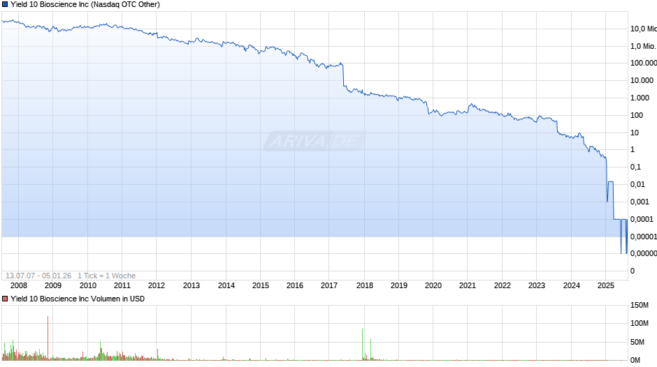Yield 10 Bioscience Chart