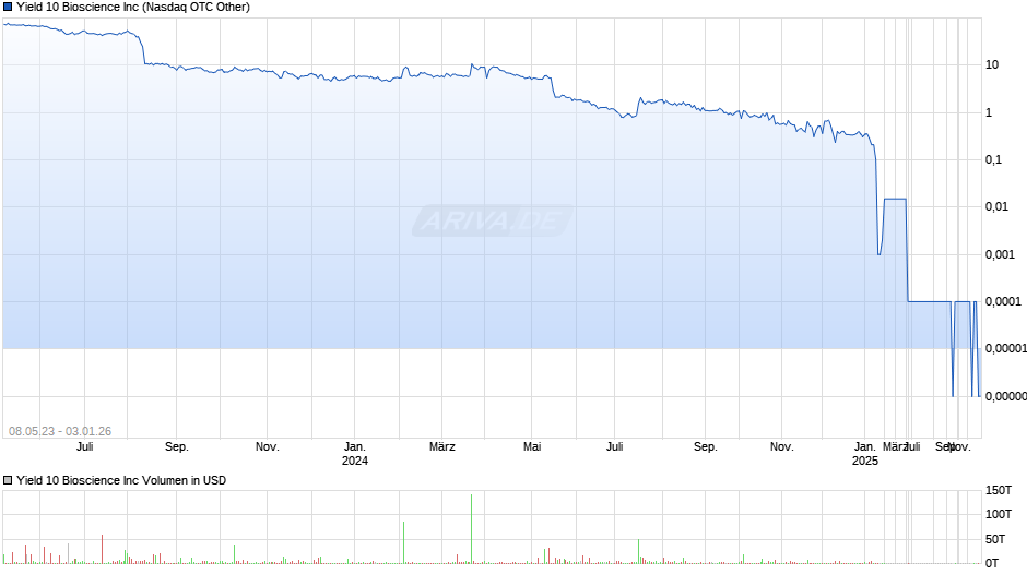 Yield 10 Bioscience Chart