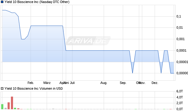 Yield 10 Bioscience Aktie Chart