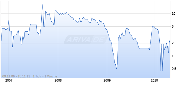 REII-DEVELOPM.AG Chart