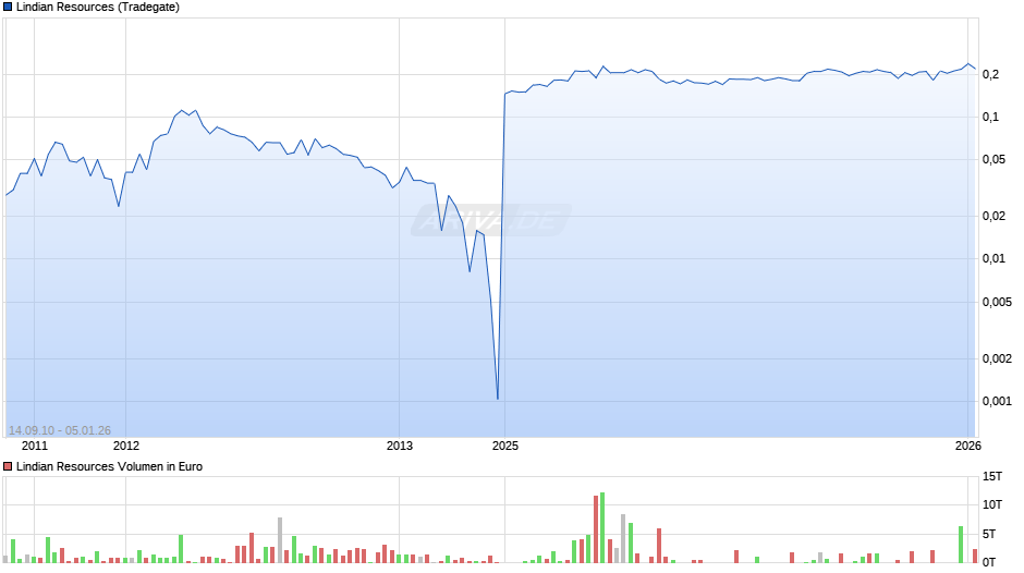 Lindian Resources Chart