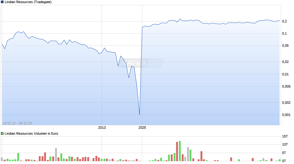 Lindian Resources Chart