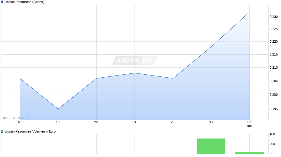 Lindian Resources Chart