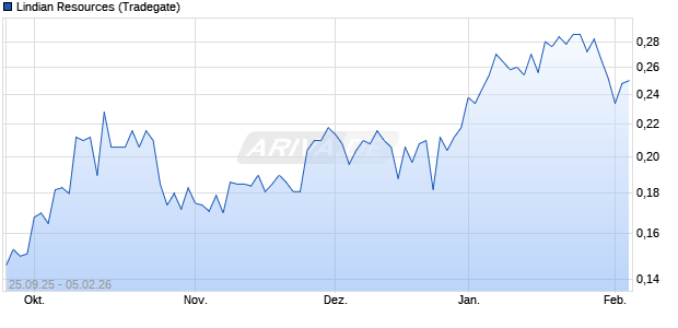 Lindian Resources Aktie Chart