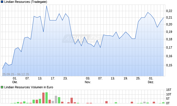 Lindian Resources Aktie Chart