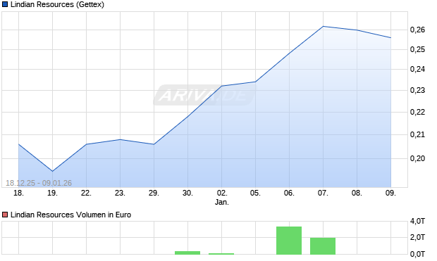 Lindian Resources Aktie Chart