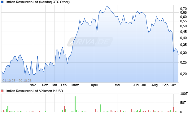 Lindian Resources Aktie Chart