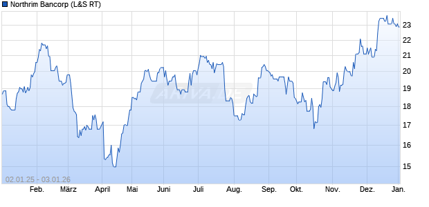 Northrim Bancorp Aktie Chart