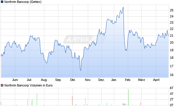 Northrim Bancorp Aktie Chart