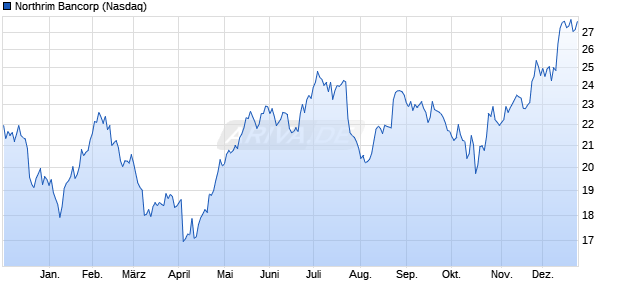 Northrim Bancorp Aktie Chart