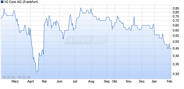 H2 Core Aktie Chart