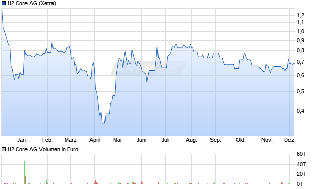 H2 Core Aktie Chart