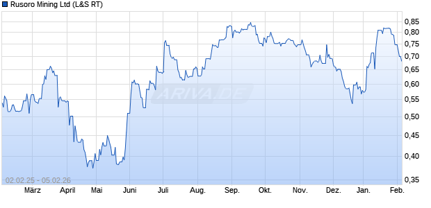 Rusoro Mining Aktie Chart