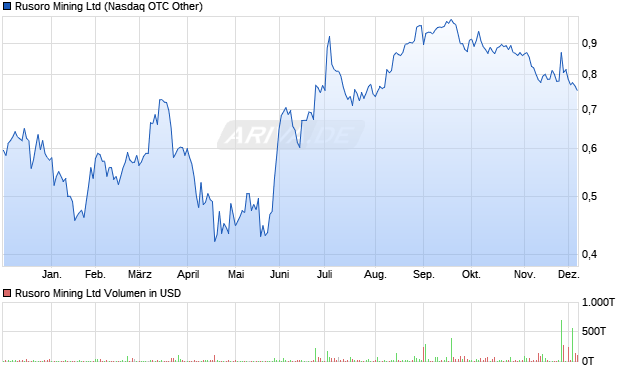 Rusoro Mining Aktie Chart