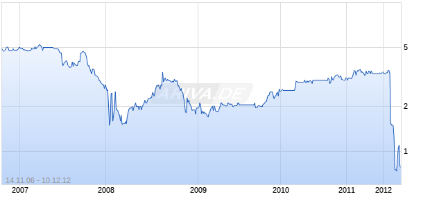 SEE REAL ESTATE AG I.A. Chart