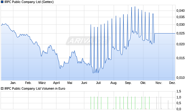 IRPC Public Aktie Chart
