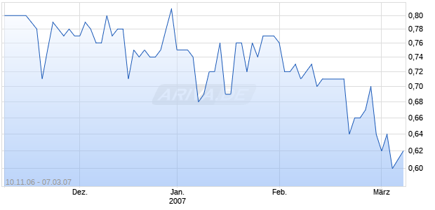 GEORGIA EXPL.INC.  DL-001 Chart