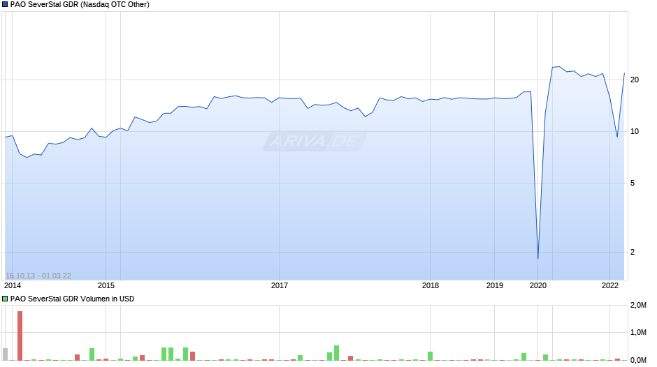 PAO SeverStal GDR Chart