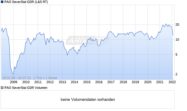 PAO SeverStal GDR Aktie Chart