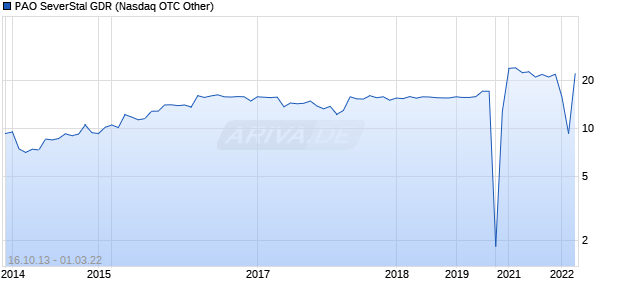 PAO SeverStal GDR Chart