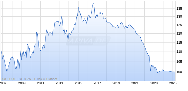 EIB EUR. INV.BK 00/25 Chart