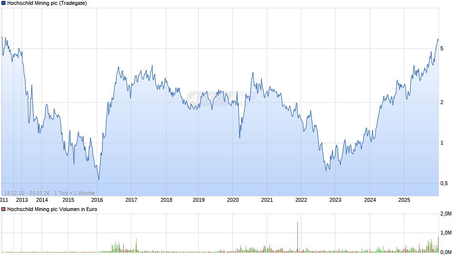 Hochschild Mining Chart