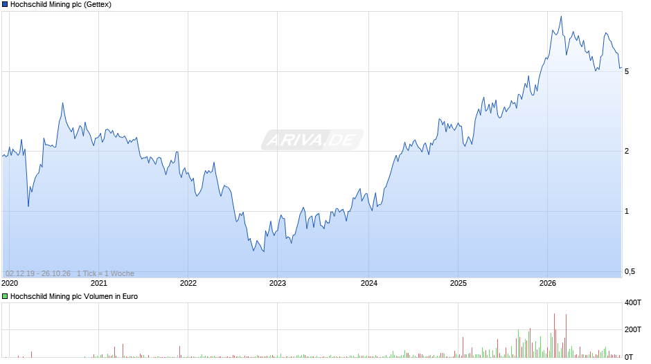 Hochschild Mining Chart