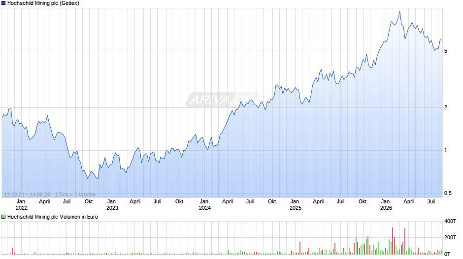 Hochschild Mining Chart