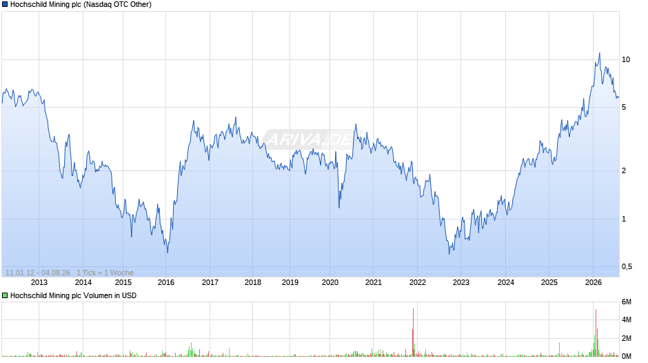 Hochschild Mining Chart