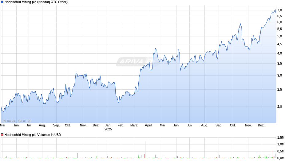 Hochschild Mining Chart