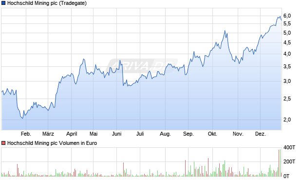 Hochschild Mining Aktie Chart