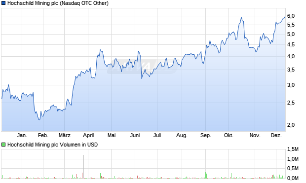 Hochschild Mining Aktie Chart