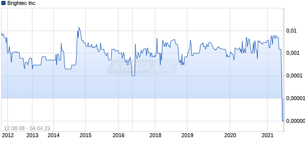 Brightec Inc Chart