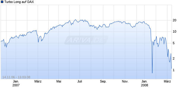 Turbo Long auf DAX [Lang & Schwarz] Chart