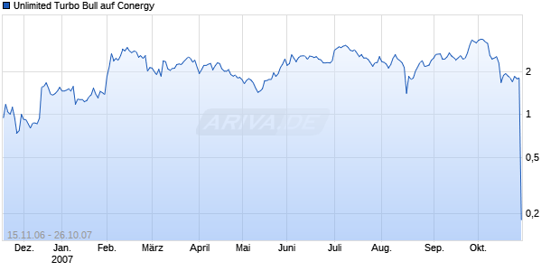 Unlimited Turbo Bull auf Conergy [Commerzbank AG] Chart