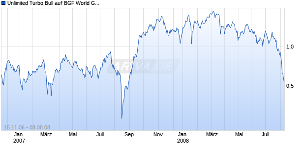 Unlimited Turbo Bull auf BGF World Gold Fund [Commerzbank AG] Chart