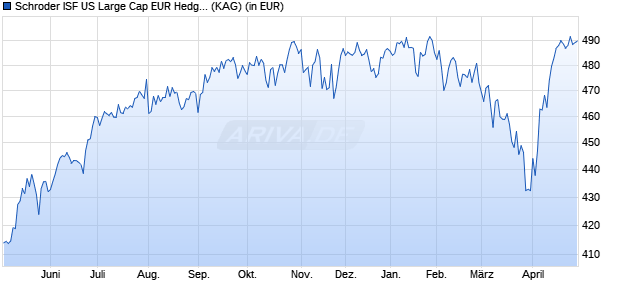 Performance des Schroder ISF US Large Cap EUR Hedged C Acc (WKN A0LEGK, ISIN LU0271484684)