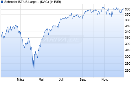 Performance des Schroder ISF US Large Cap EUR Hedged B Acc (WKN A0LEGJ, ISIN LU0271484411)