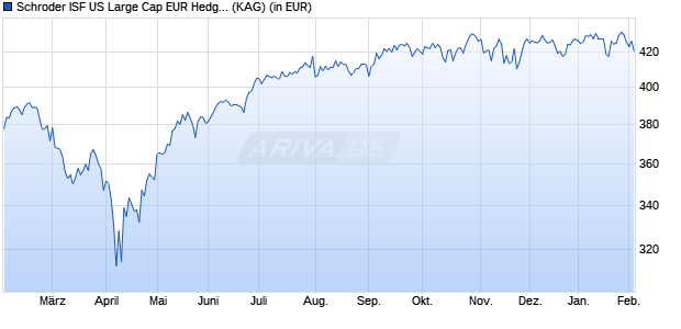 Performance des Schroder ISF US Large Cap EUR Hedged A Acc (WKN A0LEGH, ISIN LU0271483876)