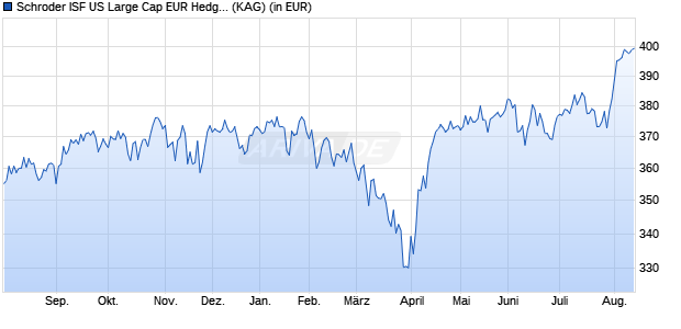 Performance des Schroder ISF US Large Cap EUR Hedged A1 Acc (WKN A0LEGL, ISIN LU0271484924)