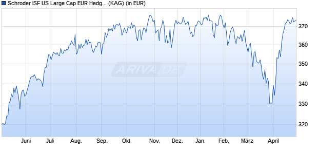Performance des Schroder ISF US Large Cap EUR Hedged A1 Acc (WKN A0LEGL, ISIN LU0271484924)