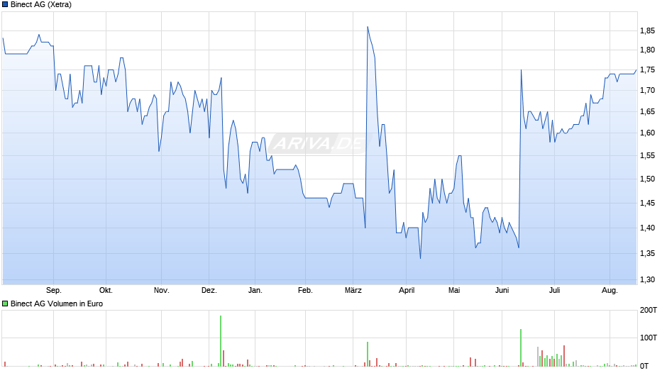 Binect Chart