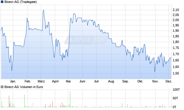 Binect Aktie Chart
