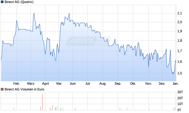 Binect Aktie Chart