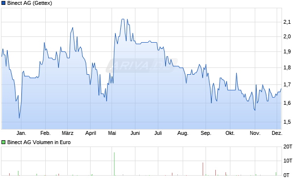 Binect Aktie Chart