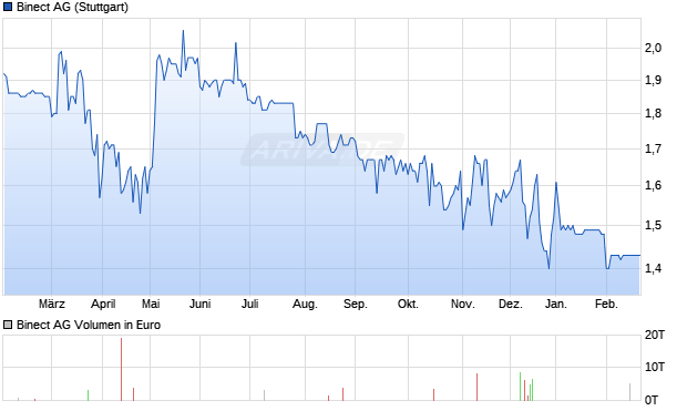 Binect Aktie Chart
